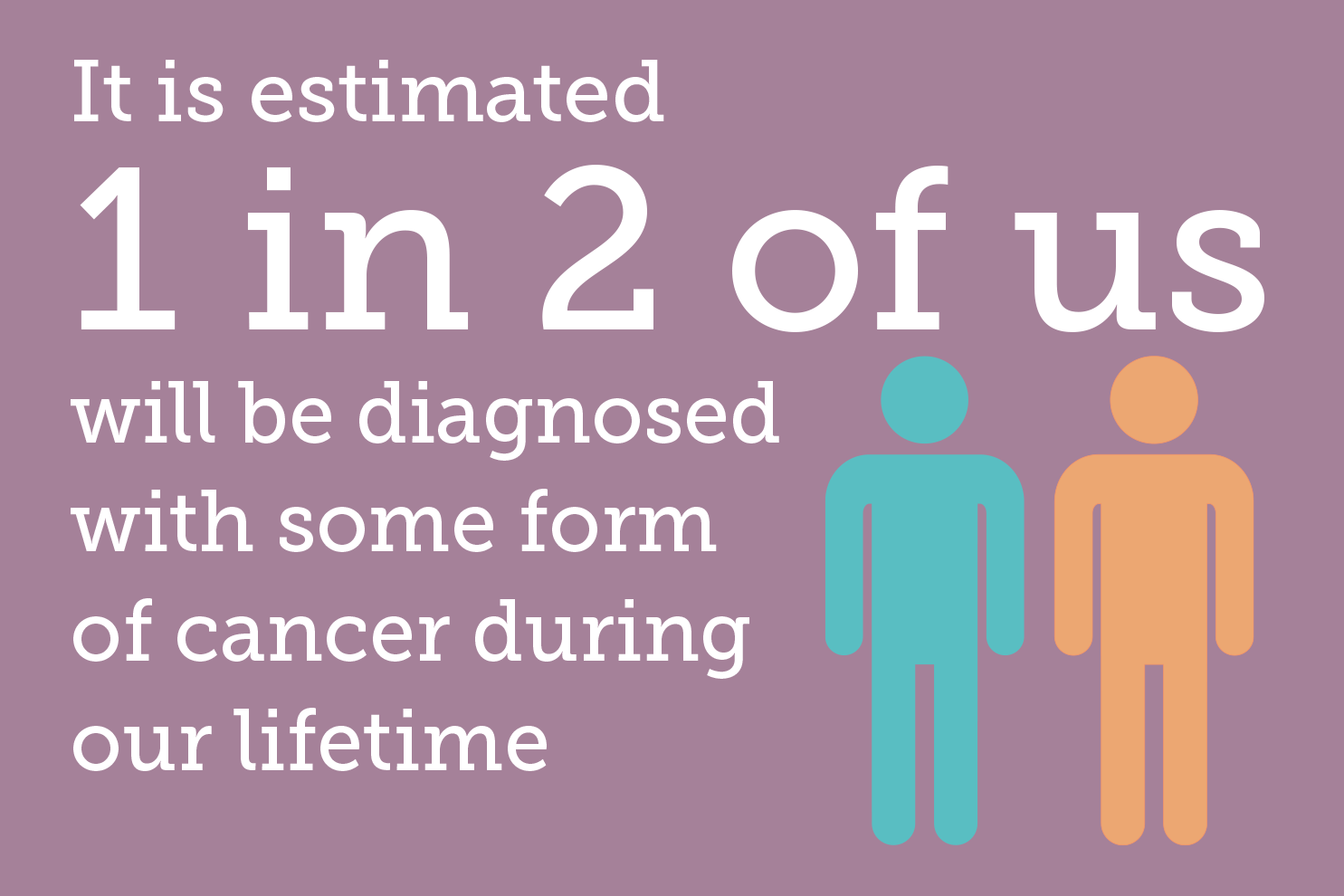 It is estimated 1 in 2 of us will be diagnosed with some form of cancer during our lifetime